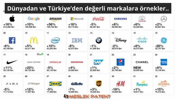 Bir markanın bir işletme için değeri nedir? Dünyadan ve Türkiye’den değerli markalara örnekler.